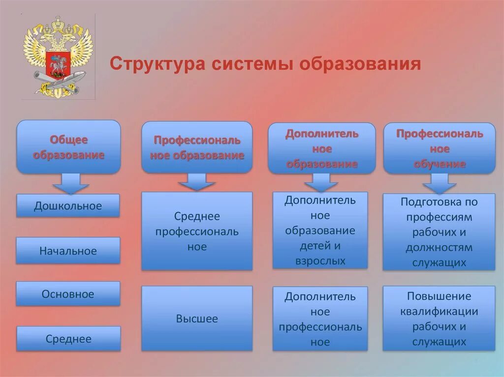 Характеристика системы образования российской федерации. Структура системы образования в России. Структура системы образования в РФ схема. Система образования в РФ схема. Система образования в России таблица.