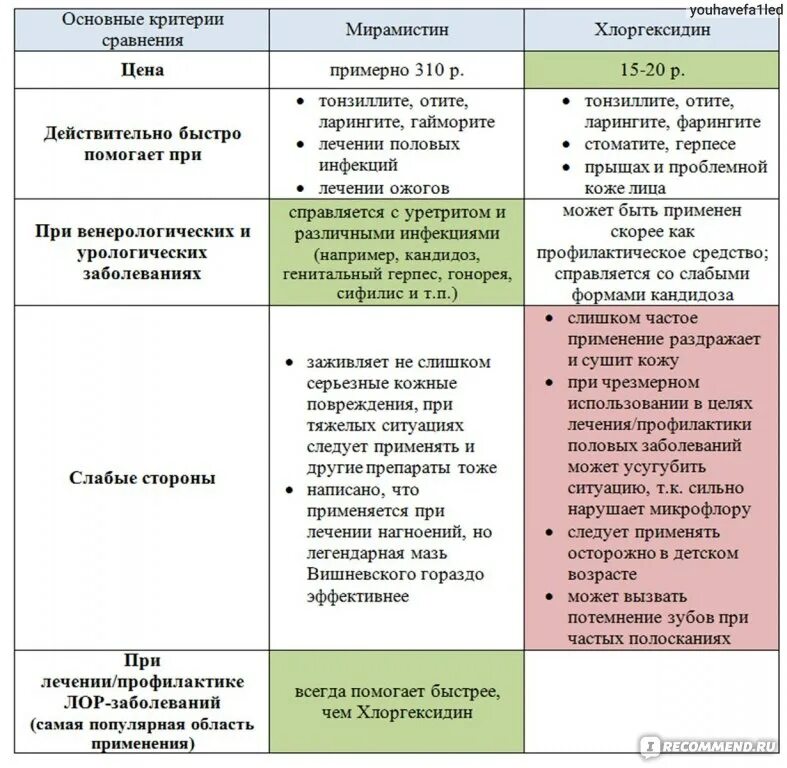 Состав хлоргексидина и мирамистина. Хлоргексидин и мирамистин разница. Хлоргексидин и мирамистин отличия. Сравнение хлоргексидина и мирамистина таблица. Отличие мирамистина от хлоргексидина.