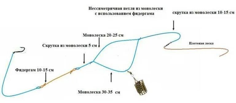 Что такое фидерги
