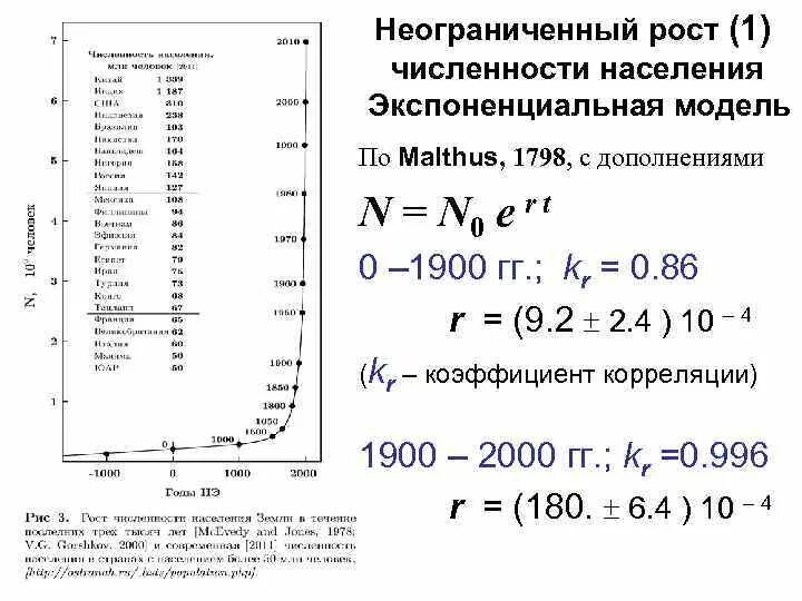 Экспоненциальный рост численности населения. Рост населения модель. Закон экспоненциального роста населения. Модель роста населения