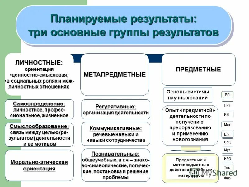 Три итог. Личностные планируемые Результаты. Метапредметные планируемые Результаты. Планируемые Результаты три группы. Планируемые Результаты три группы результатов.