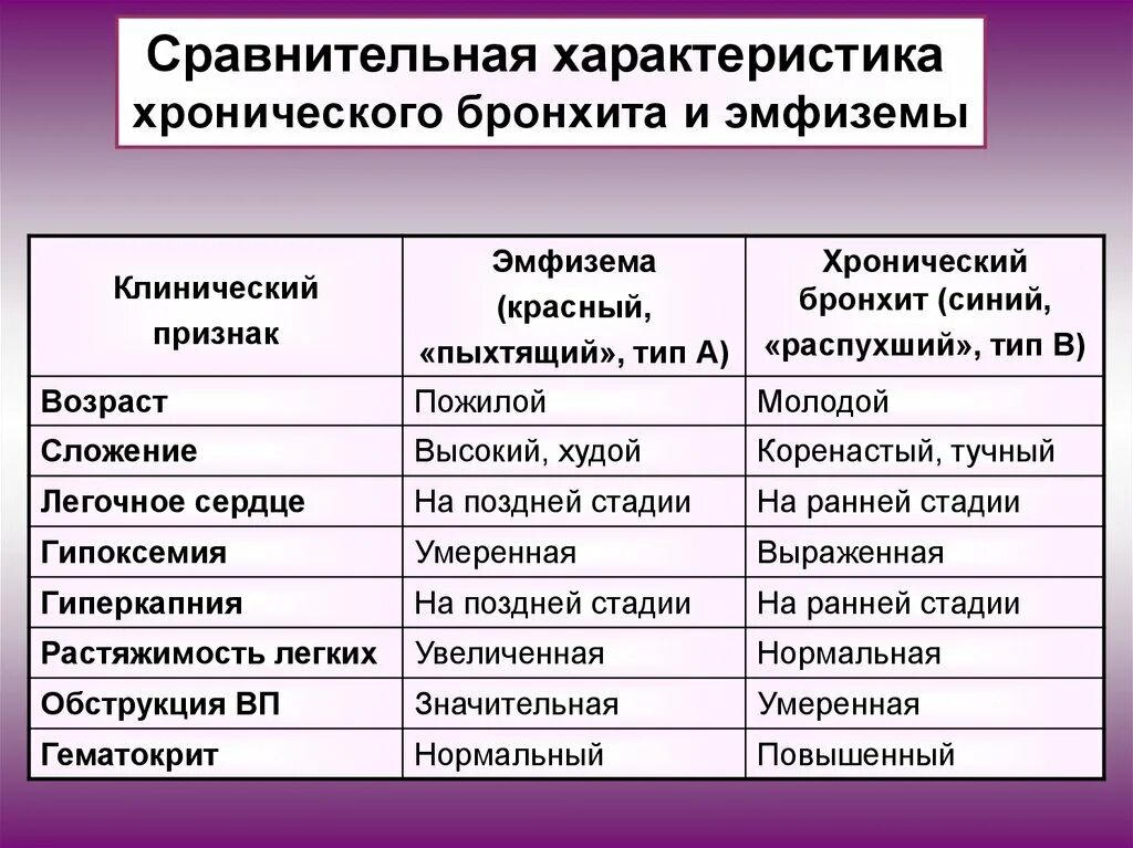 Чем отличается бронхит от. Хронический бронхит характеристика. сравнительная характеристика острого и хронического бронхита. сравнительная характеристика бронхитов. сравнительная таблица острого и хронического бронхита.