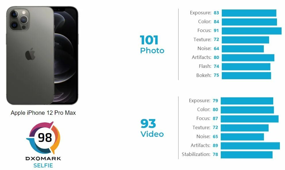 Iphone 12 Pro Max камера. Iphone 12 Pro фронтальная камера. DXOMARK тест смартфонов. Iphone 12 Pro Ultra. Камера iphone 15 pro max сравнение