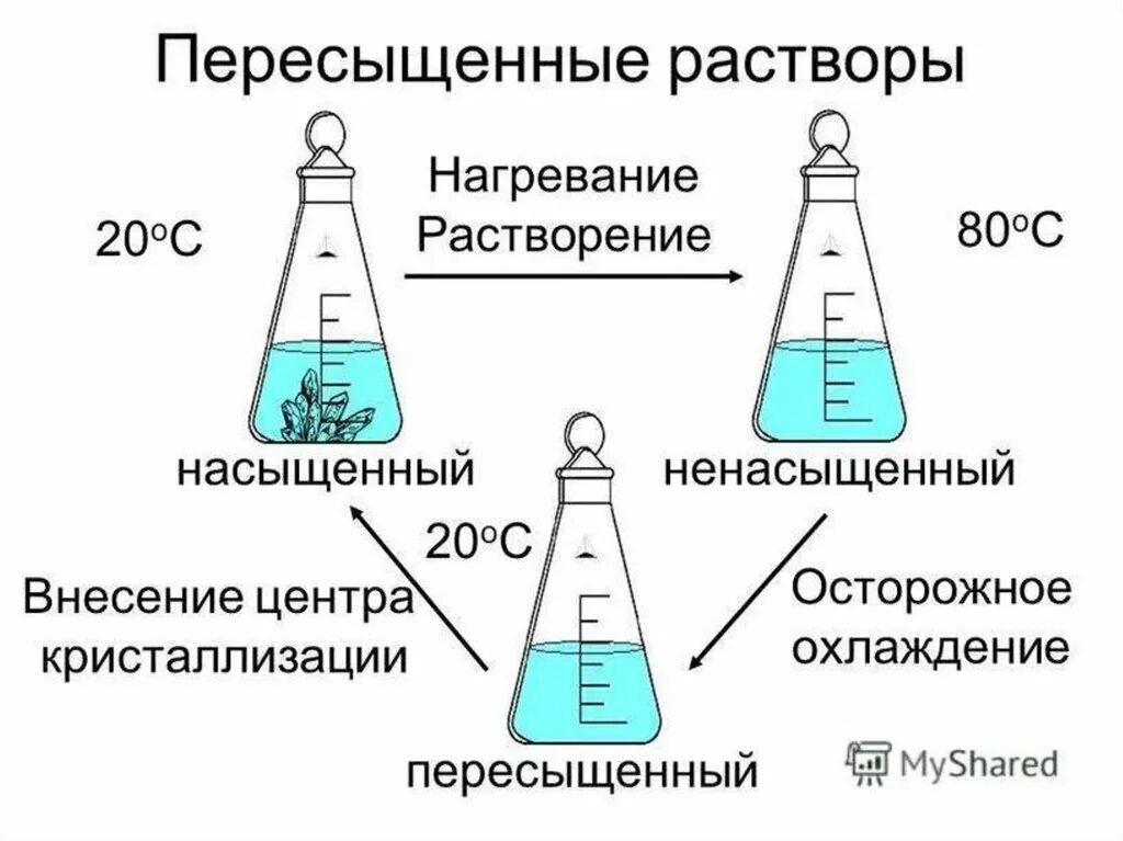 Зачем нужны растворы. Насыщенный ненасыщенный и пересыщенный растворы. Пересыщенный раствор. Насыщенные и ненасыщенные растворы. Насыщенный перенасыщенный ненасыщенный раствор.