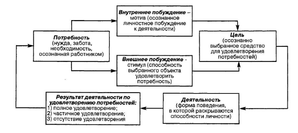 Курсовая на тему мотивации. Механизм мотивации персонала схема. Схема механизма системы мотивации труда персонала. Понятие сущность мотивации суть механизма мотивации персонала. Основные этапы разработки системы мотивации персонала.