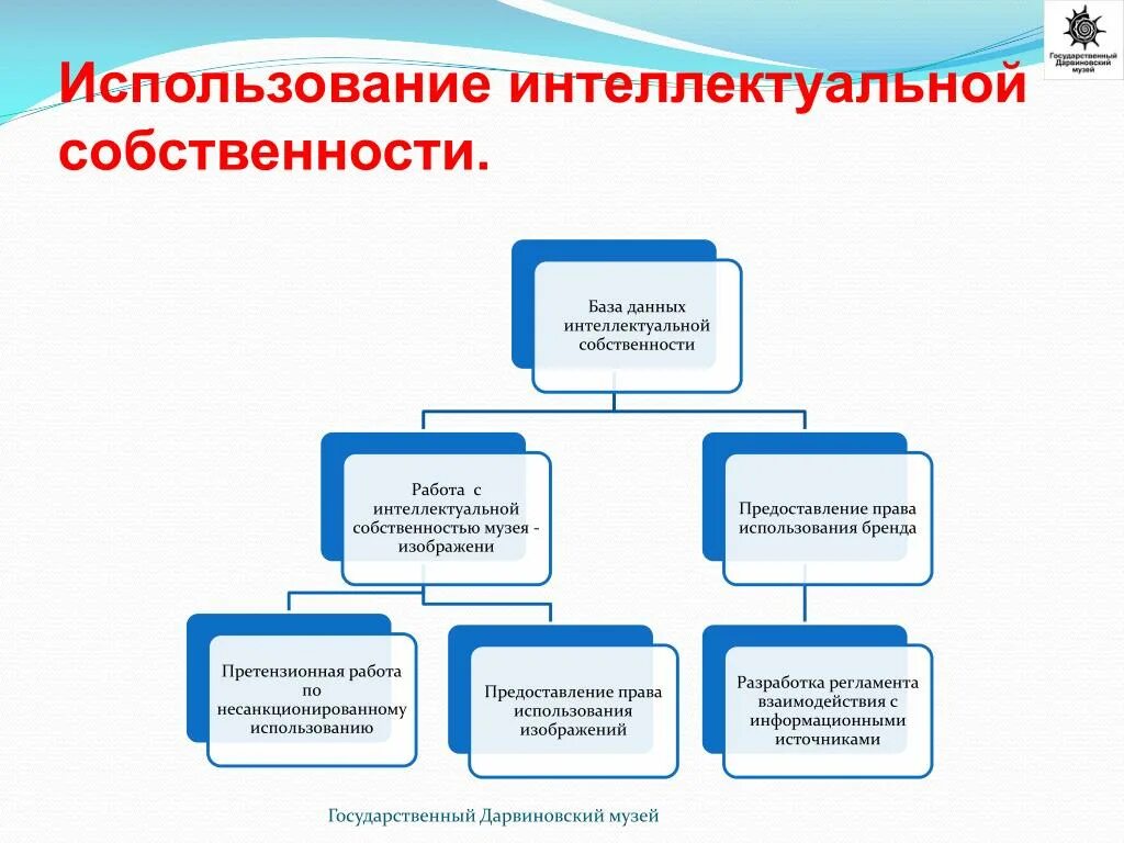 База данных интеллектуальная собственность. Базы данных как объект интеллектуальной собственности. Использование объектов интеллектуальной собственности. Объекты интеллектуальной собственности. Лицензирование. Использование результатов интеллектуальной собственности