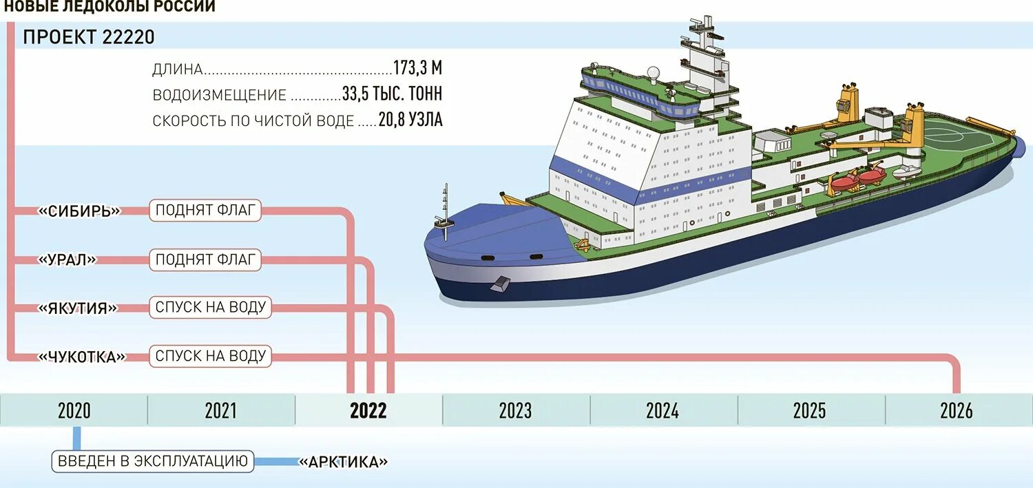 Атомный ледокол развивая среднюю мощность 32400. Ледокол 22220. Проект 22220 ледокол чертеж. Ледокол Урал проекта 22220. Ледокол Арктика проекта 22220 чертежи.