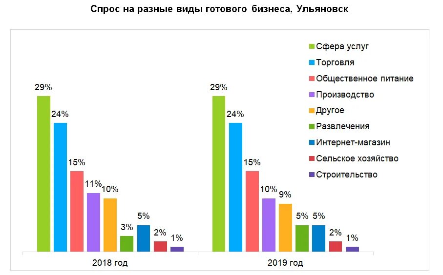 По сравнению с прошлым годом