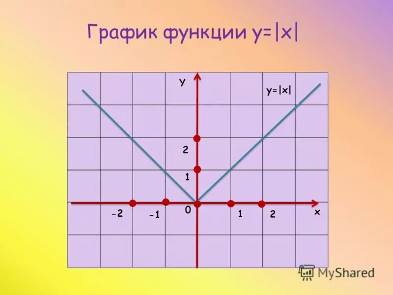 Sign x график. Модуль y 1 5. Функция модуль икс. График функции y модуль х. Y=модуль 2-2x.