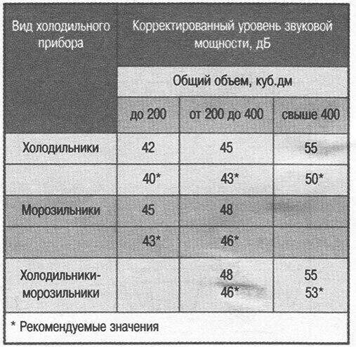 Допустимый уровень шума холодильника. Громко работает холодильник. 38 дб уровень шума для холодильника. Уровень шума в децибелах холодильника атлант. Инструкция к технике.