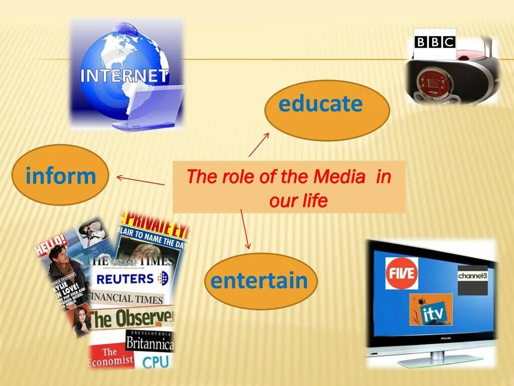 The role of Mass Media in our Life. Презентация на тему масс Медиа. Масс Медиа на английском. Презентация по теме the Media. Средство массовой информации радио интернет телевидение