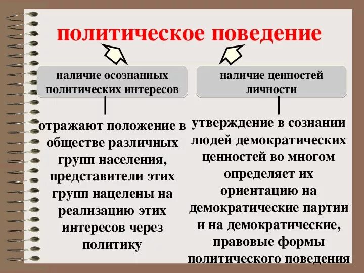 Формы политического поведения. Политические повдение. Типы политического поведения. Формы политического поведения таблица.