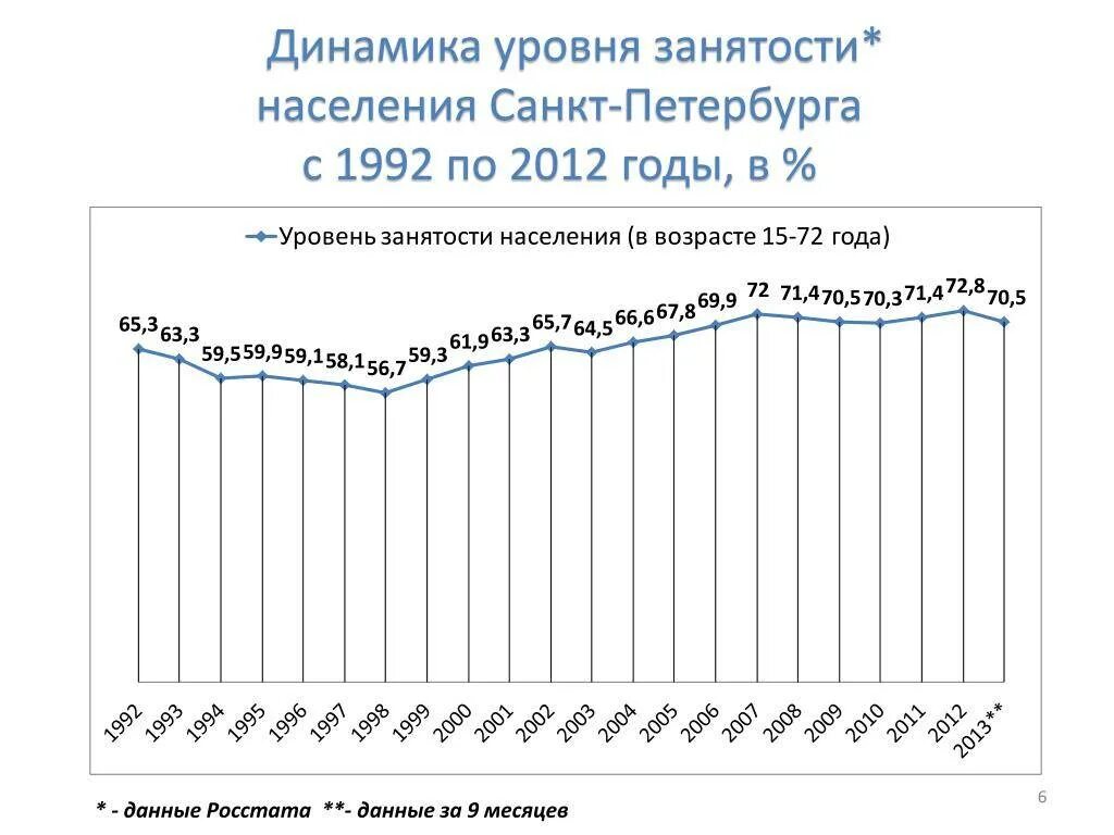 График численности населения СПБ. Динамика численности населения СПБ. Динамика численности населения Санкт-Петербурга за 10 лет. Численность населения в Санкт Петербурге 1995. Средняя численность населения санкт петербурга