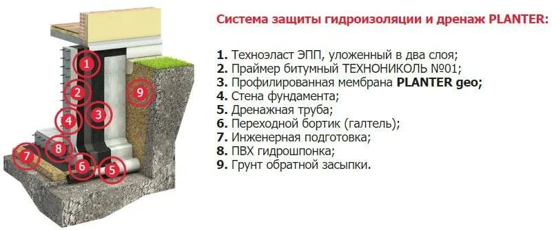 Техноэласт эпп фундамент. Профилированная мембрана технониколь фундамент. дренажная профилированная мембрана planter geo. мембрана planter geo технониколь. мембрана профилированная planter geo 2х15м.