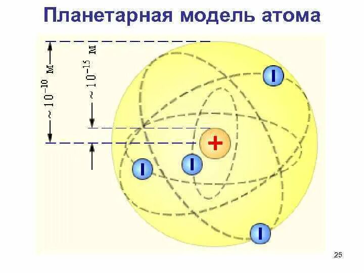 Планетарное строение атома Резерфорда. Планетарная модель строения атома. Планетарная модель атома Резерфорда рисунок. Описание планетарной модели атома. Планетарная модель ядра атома