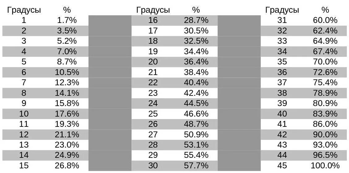 Таблица уклонов кровли в градусах и процентах. Соотношение градусов и процентов уклона. Таблица уклонов кровли. Углы кровли в градусах и процентах.