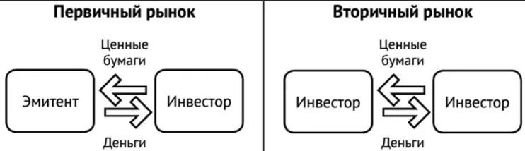 Сегменты рынка ценных бумаг. Рынок ценных бумаг первичный и вторичный рынок. вторичный рынок ценных бумаг схема. виды рынков ценных бумаг первичный и вторичный. схема первичный и вторичный рынок ценных бумаг.