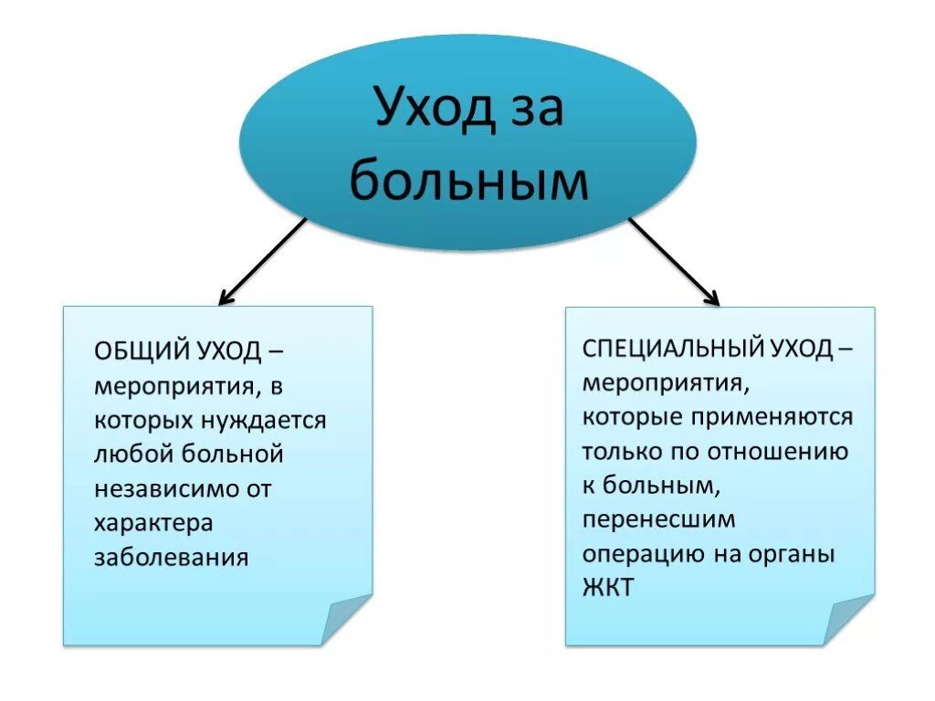 Страдал за общее. Понятие ухода за больными. Понятие об общем уходе за больными. Виды ухода. Общий и специальный уход за больными.