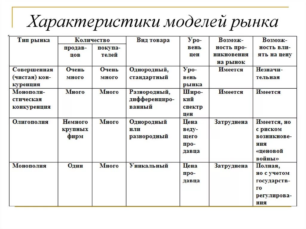 Охарактеризуйте четыре модели рынка. Сравнительный анализ моделей рынка. Характеристика моделей рынка. Таблица основных моделей рынка. Основные группы рынков