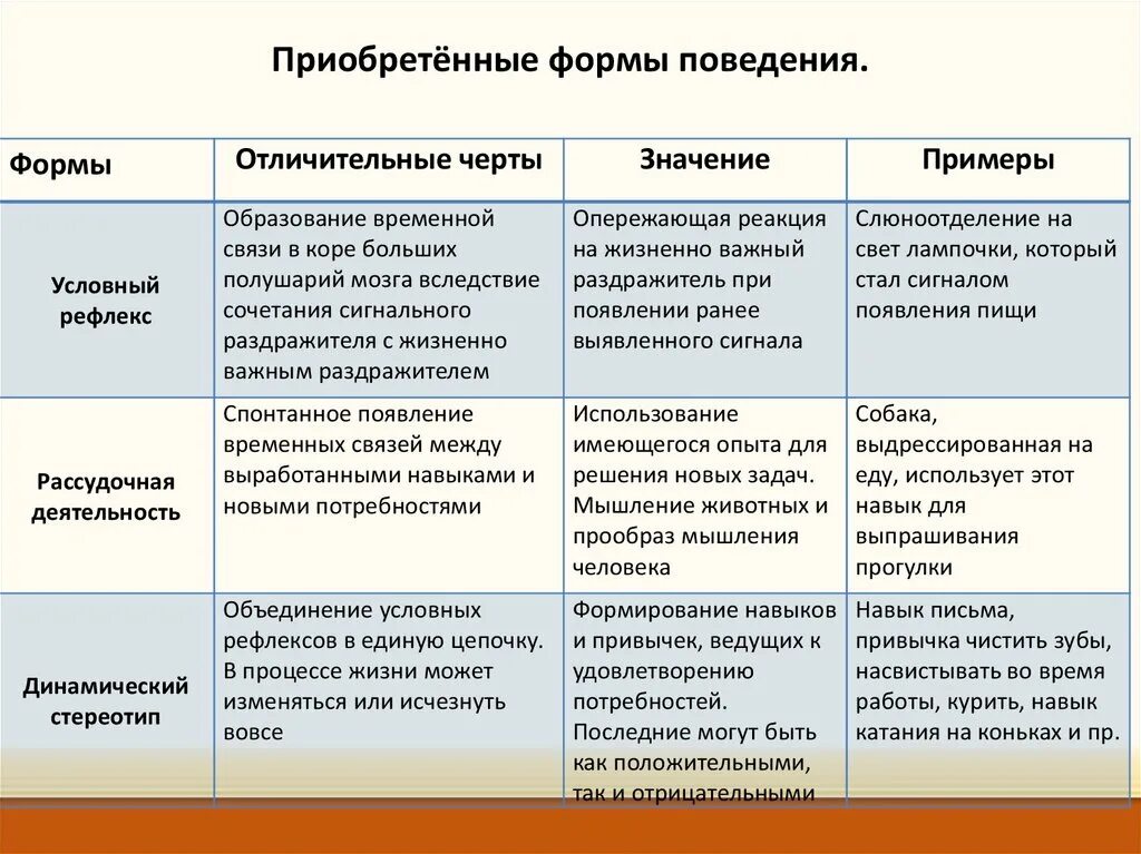 Врожденные формы поведения животных. Врожденные и приобретенные программы поведения. приобретенные формы поведения схема. рожденные и приобретенные формы поведения. врожденные и приобретенные формы поведения.