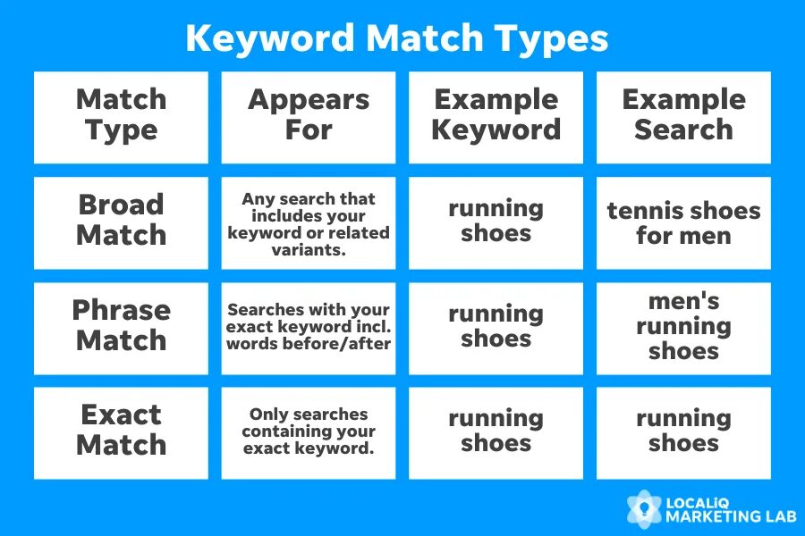 Broad Match. Adwords keyword Match Types. Match the phrases. Matching advertisements.