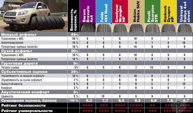 Тест шин 215 65 r16. Тест летних шин 215/65 r16 для кроссоверов. Тест летних шин Автобилд. Autobild тест летних шин 2023. Тест шин для кроссоверов 2022 летних autobild.