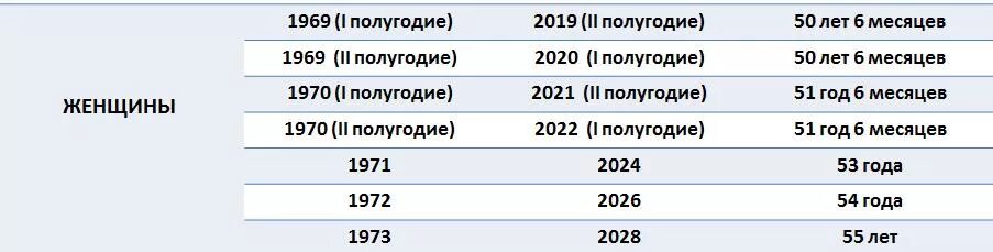 Пенсионный Возраст для женщин с тремя детьми. Пенсионный Возраст для женщин 1969. Пенсионный Возраст для женщин 1973. 1969 Год пенсия женщине.