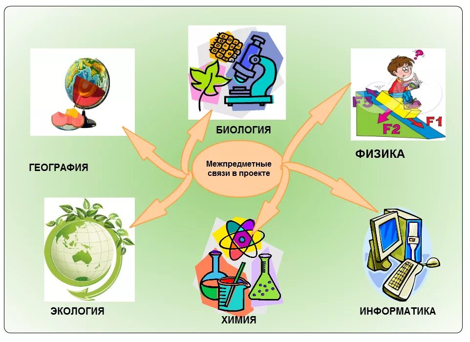 География и математика и информатика. Межпредметные связи рисунок. Межпредметные связи на уроках. Межпредметные связи химии. Физика химия биология география.
