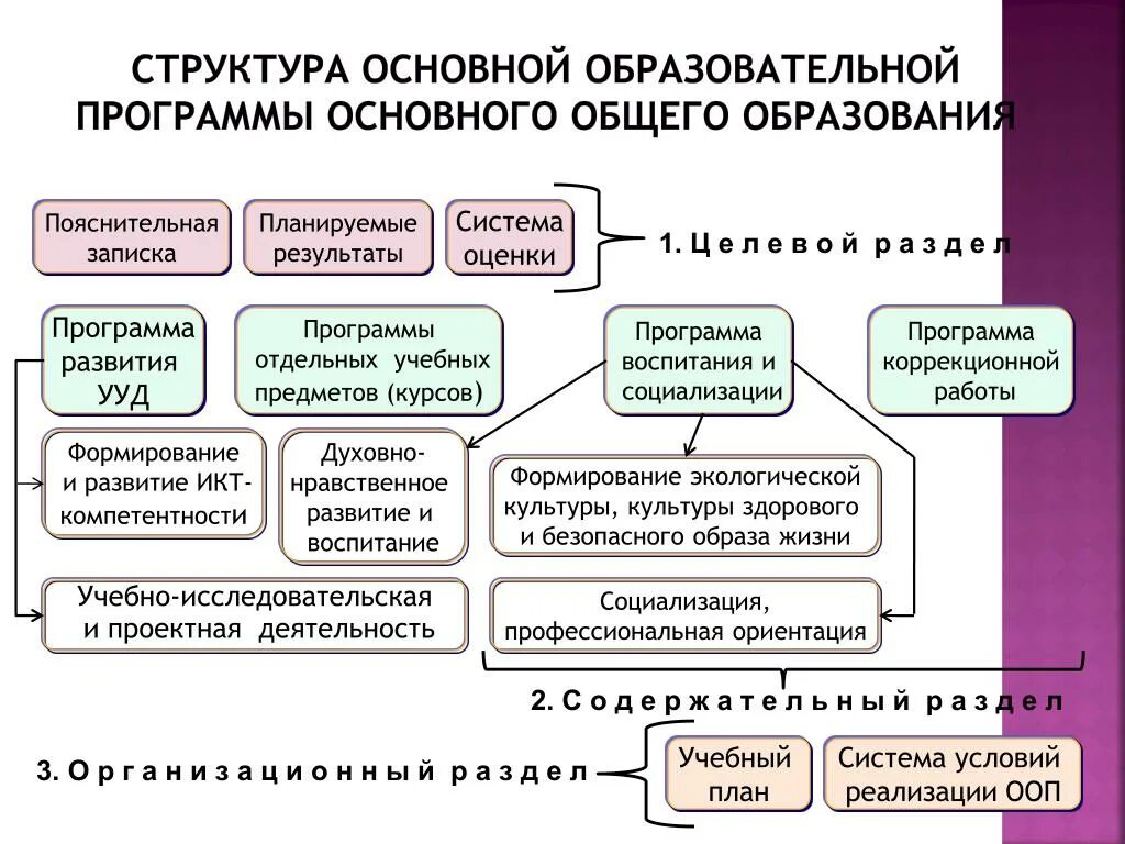 Структура ООП основного общего образования. Структура образовательной программы. Структура системы образовательных программ. Основная образовательная программа содержание и структура. Основной состав программа