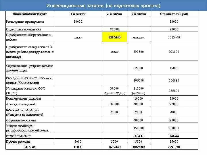 Затраты на регистрацию предприятия. План инвестиционных затрат. Наименование инвестиционных затрат. Инвестиционные затраты по проекту таблица. Изменение инвестиционных расходов