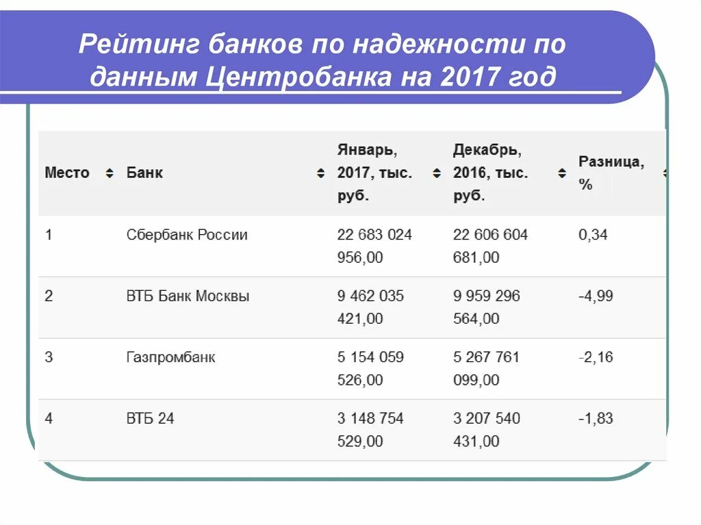 Надежность банков. Надежность банка. Рейтинг банков по надежности по данным Центробанка на 2017 год. 22. Надёжность банков.