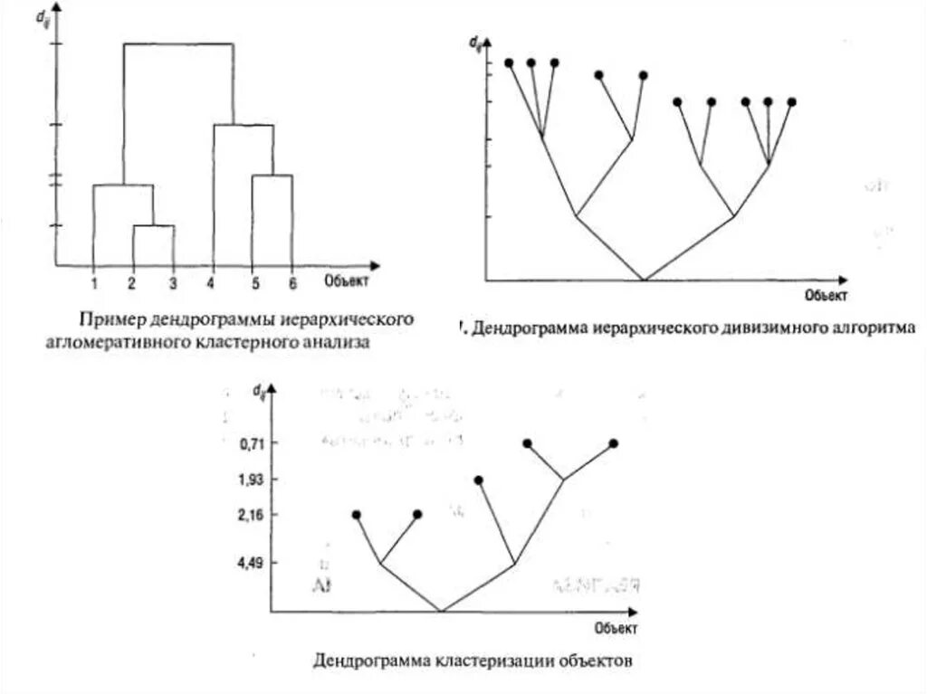 Дендрограмма кластерного анализа. Агломеративные методы кластерного анализа. алгоритм агломеративной кластеризации. дендрограммы в кластерном анализе. агломеративная кластеризация пример.