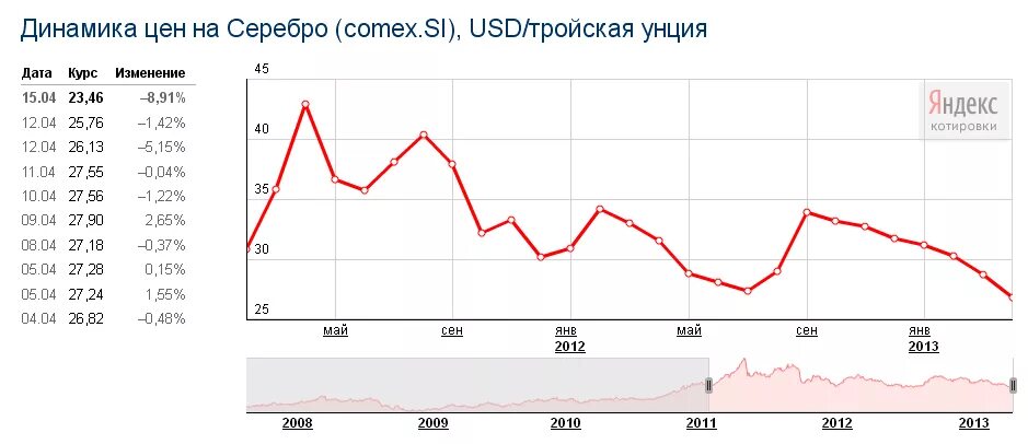 Динамика цен на серебро