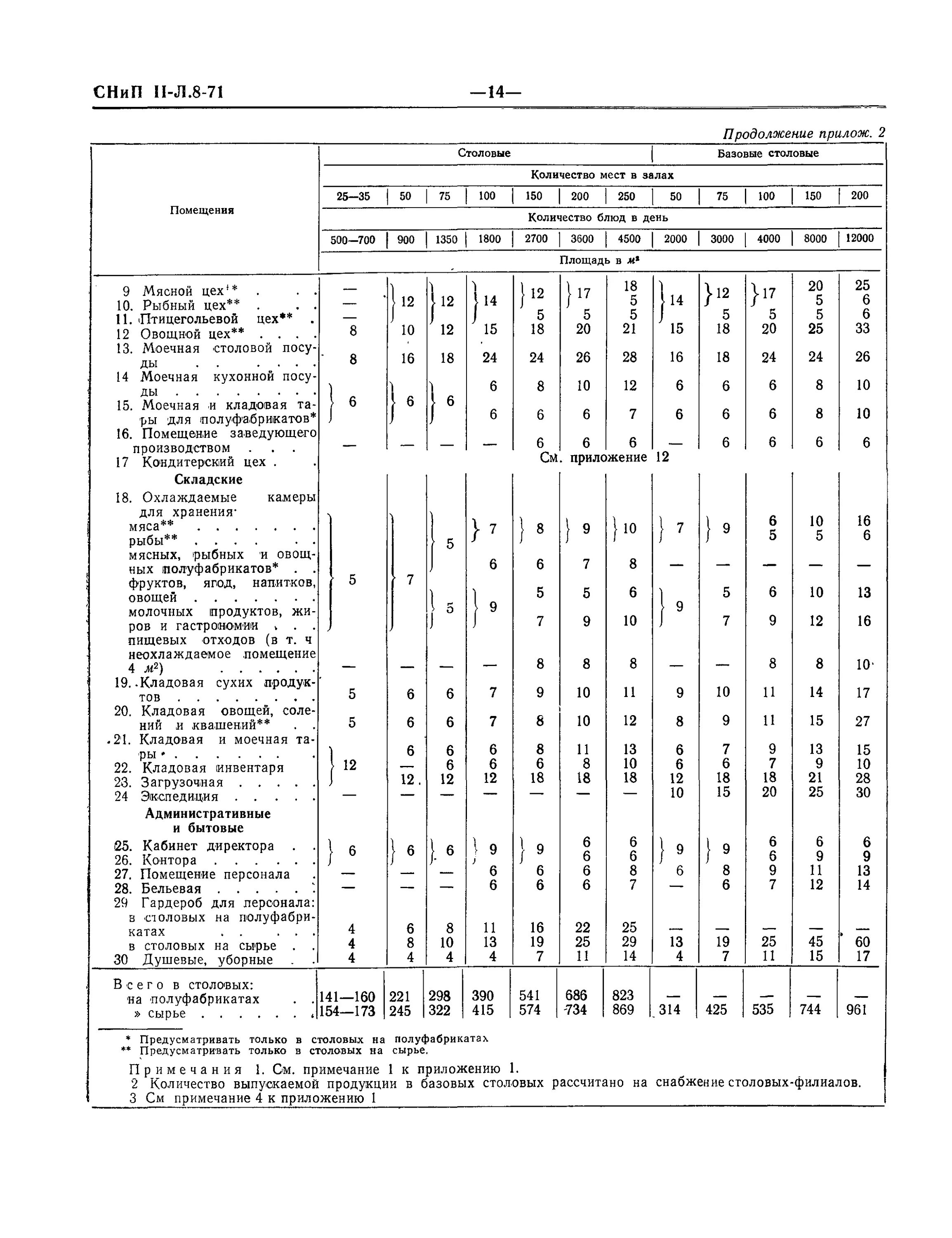 СНИП организация общественного питания. Предприятия общественного питания нормы проектирования 2019. СНИП II Л. 9-70. СНИП столовая для школы.