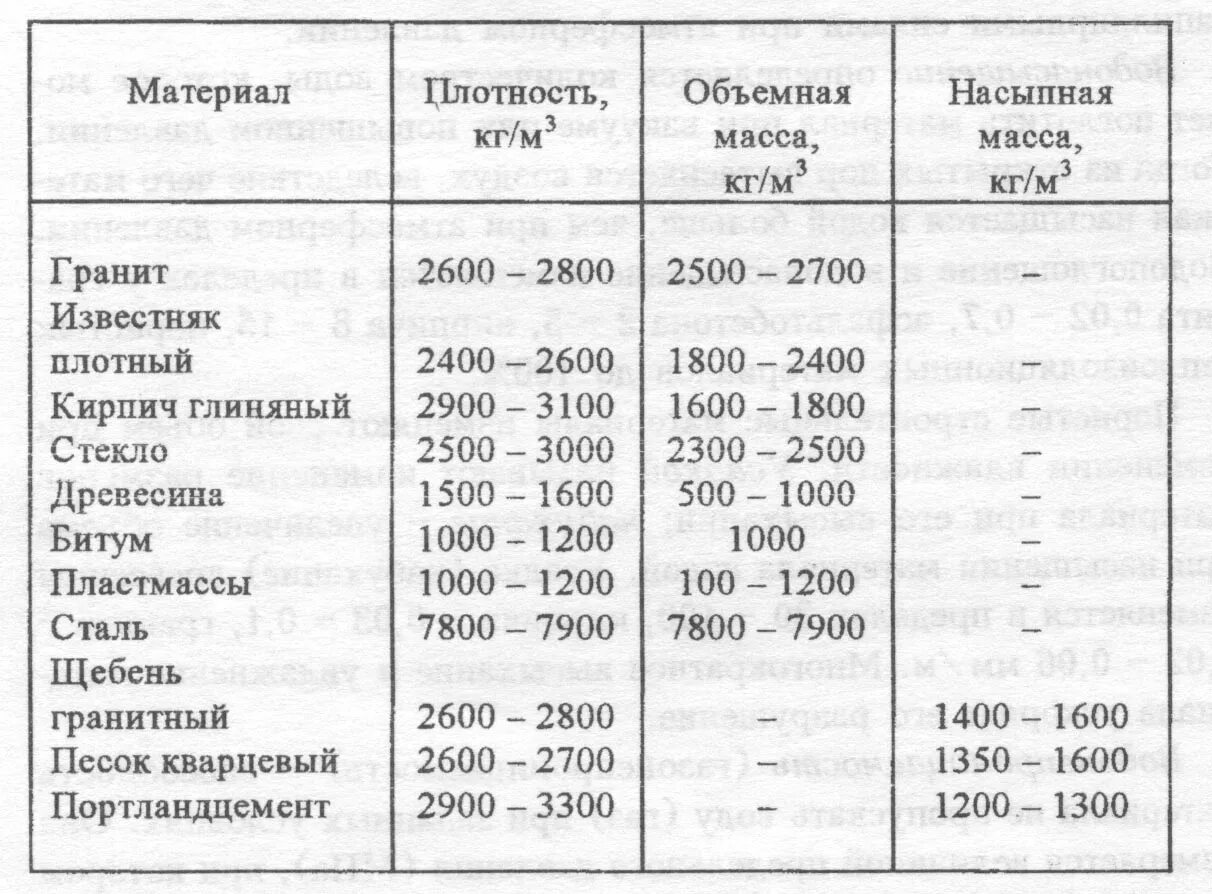 Плотность жидкостей удельный вес. Объемный вес сыпучих материалов таблица. Удельная масса строительных материалов. Таблица насыпной плотности материалов. Удельный вес сыпучих материалов таблица строительных материалов.