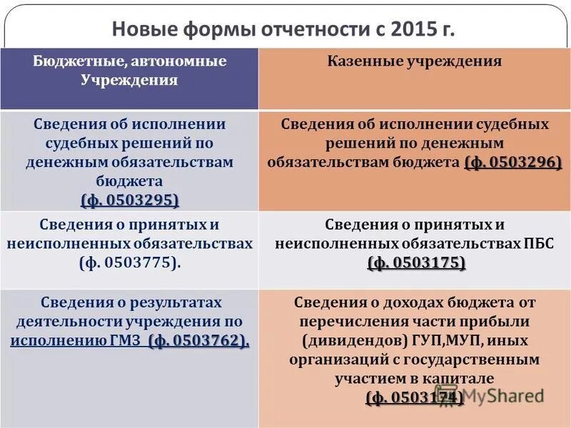 Формы отчетности казенного учреждения. Ф 0503175. Форма 0503175. Бланк форма 0503175. Как заполнить форму 0503175 казенному учреждению.