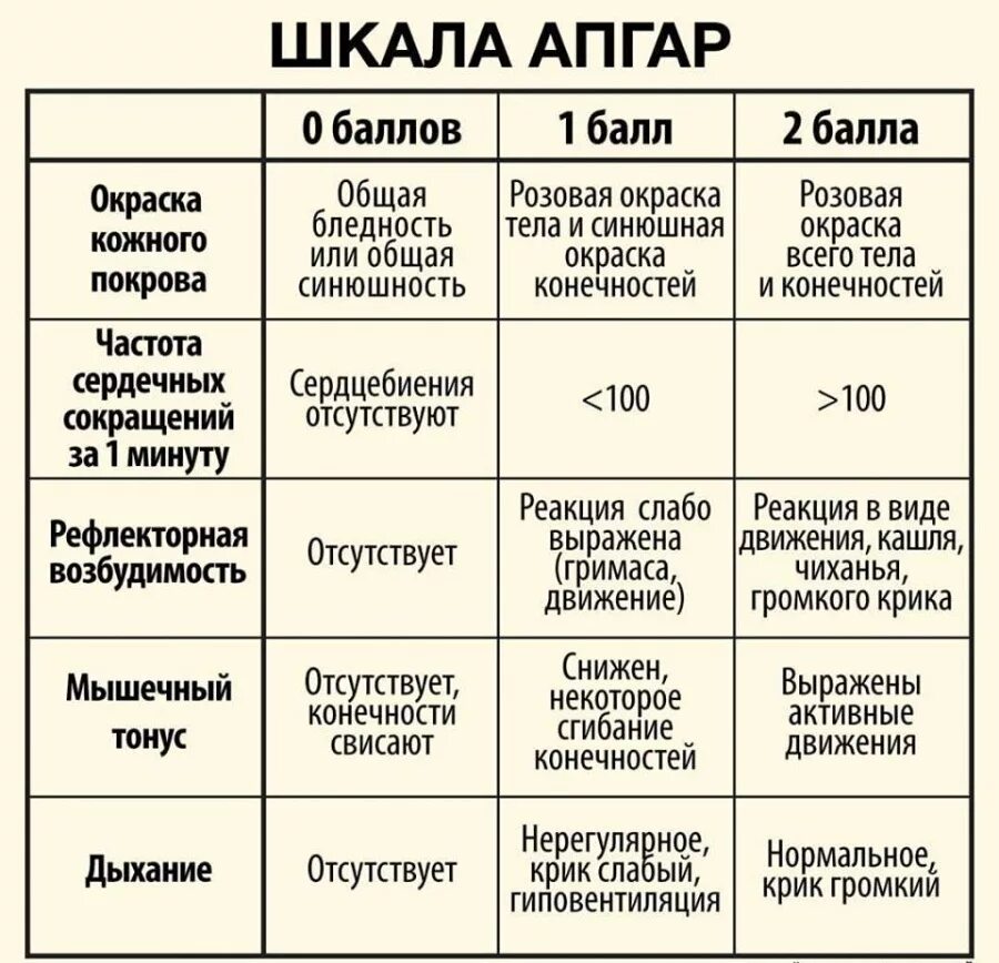 Оценка 7-8 новорожденных по шкале Апгар. Таблица Апгар 9.9. Таблицу оценки состояния новорожденного по шкале Апгар. Оценка состояния новорожденного ребенка по шкале АПГА. Ребенок родился 8 8 по апгар