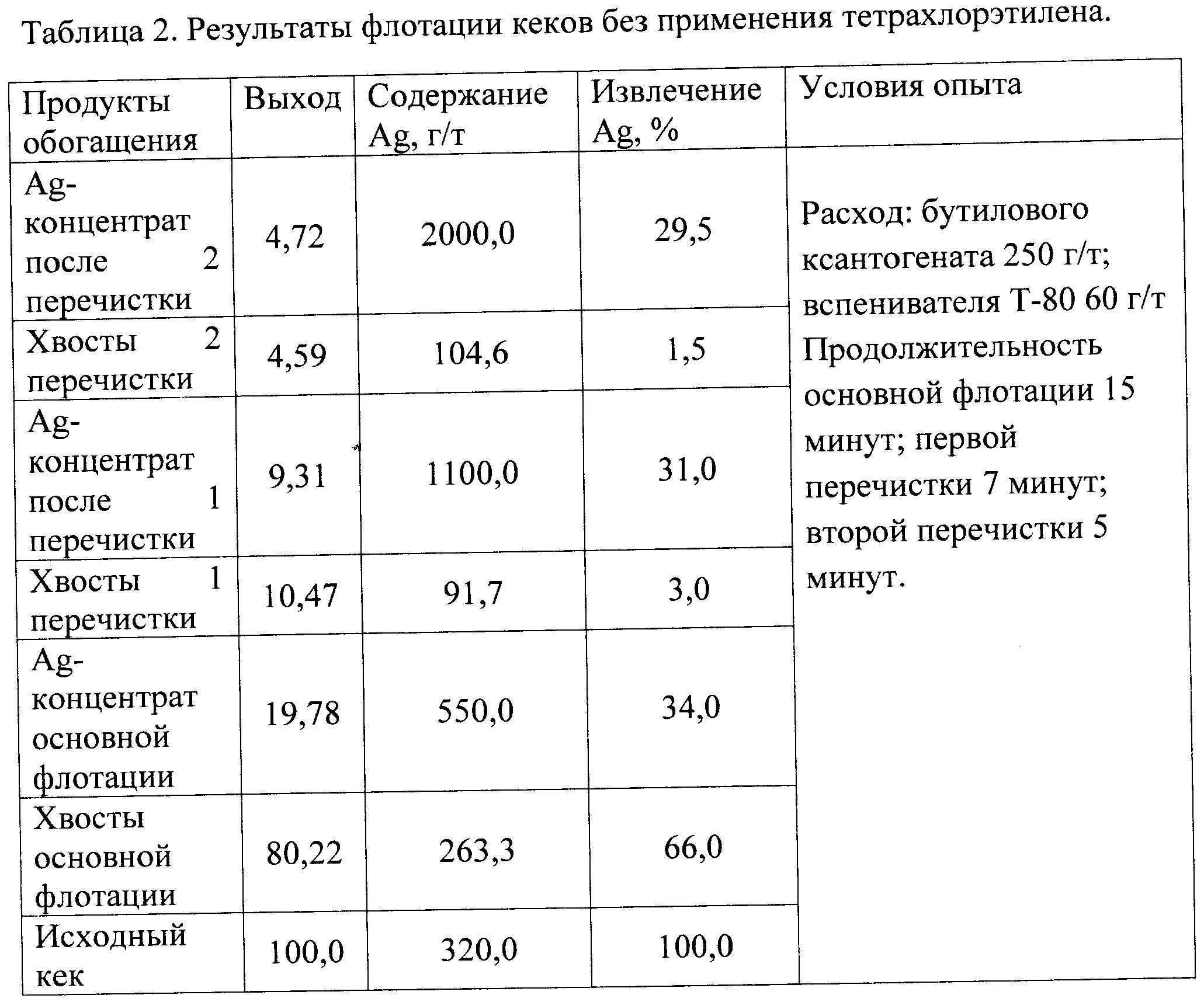 Выход концентрата. Выход концентрата флотации. Концентрат после флотации. Реагентный режим при флотации. Хвосты основной флотации.