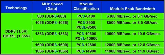 Чем отличается ddr3 от ddr3l. Базовая частота ddr3. частота оперативной памяти ddr3l. форм фактор ddr3 и ddr3l. ddr 3 и ддр 3l.