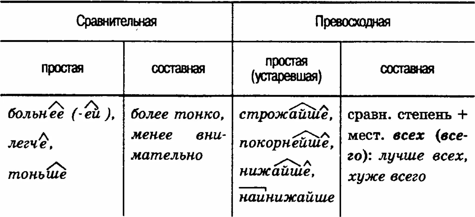 Определите степень наречий в предложении. Степени сравнения наречий таблица. степени сравнения наречий схема. сравнительная степень наречий в русском. таблица степеней наречий.