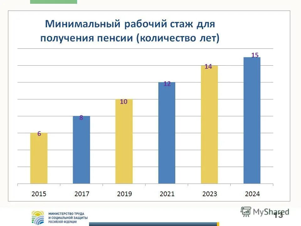 Минимальный стаж для получения пенсии в россии. Минимальный стаж для пенсии. Минимальный рабочий стаж для пенсии. Минимальный стаж доятпенсии. Стаж для пенсии минималке.