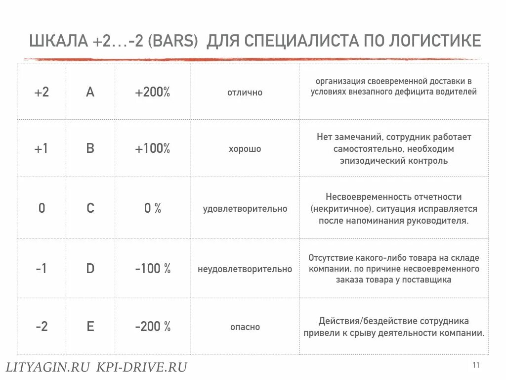 Kpi результативность. Оценка ключевых показателей эффективности kpi работников. kpi менеджера по логистике. ключевые показатели эффективности (kpi) бухгалтерии. kpi  ключевой показатель эффективности сотрудника.