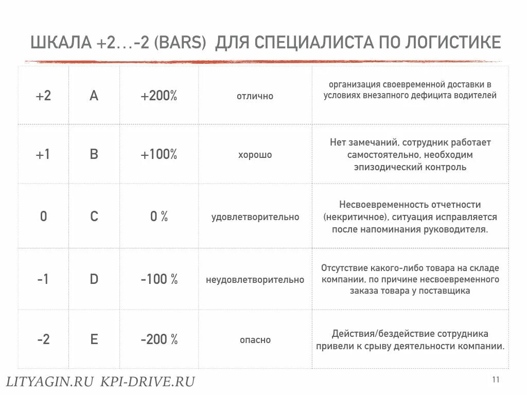 Основные kpi. Ключевые показатели эффективности KPI логистики. Ключевые показатели эффективности (KPI) бухгалтерии. KPI менеджера по логистике. Показатель эффективности KPI сотрудника.