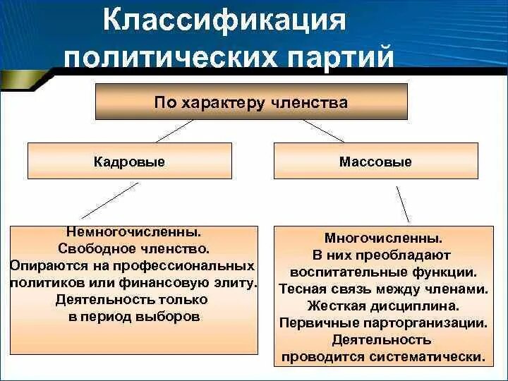 Членство в политической организации. Классификация партий по характеру членства. Характер членства политических партий. Политические партии по характеру членства. Виды политических партий по характеру членства.