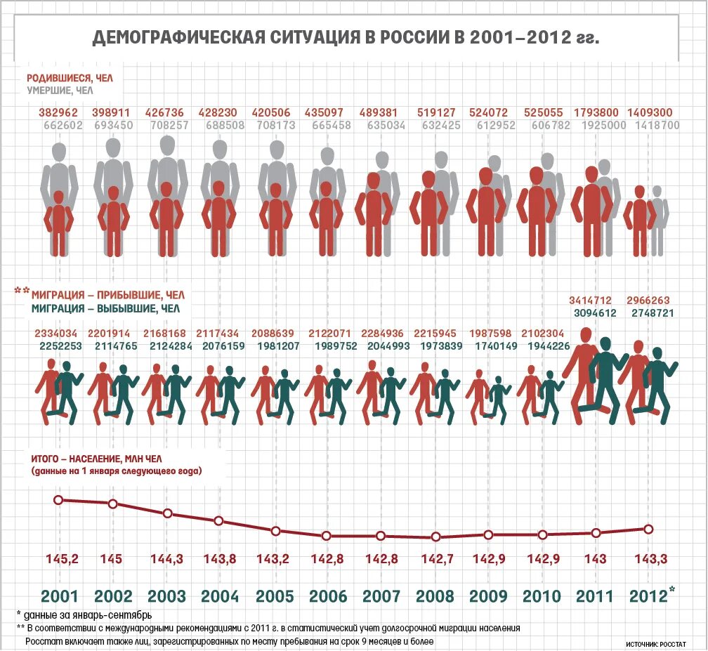 Численность голосующего населения россии. Демографическая ситуации в России 2012 год. Демография населения России по годам. Демографическая шкала в России. Демлгрпыичесаая ситаууия в Росси.