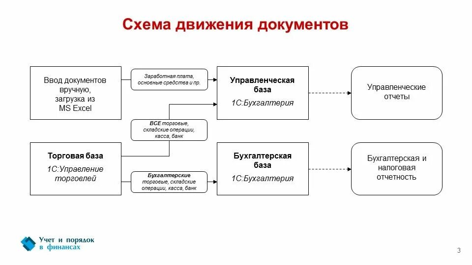 Программа управленческого учета 1с