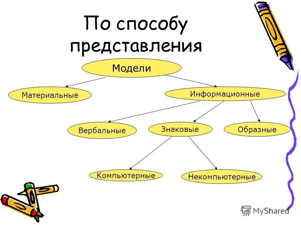 Способы представления информационной модели. Вербальный модели и знаковые модели. Способы представления информационной модели. Способы представления дизайна. Способы описания информационных моделей.