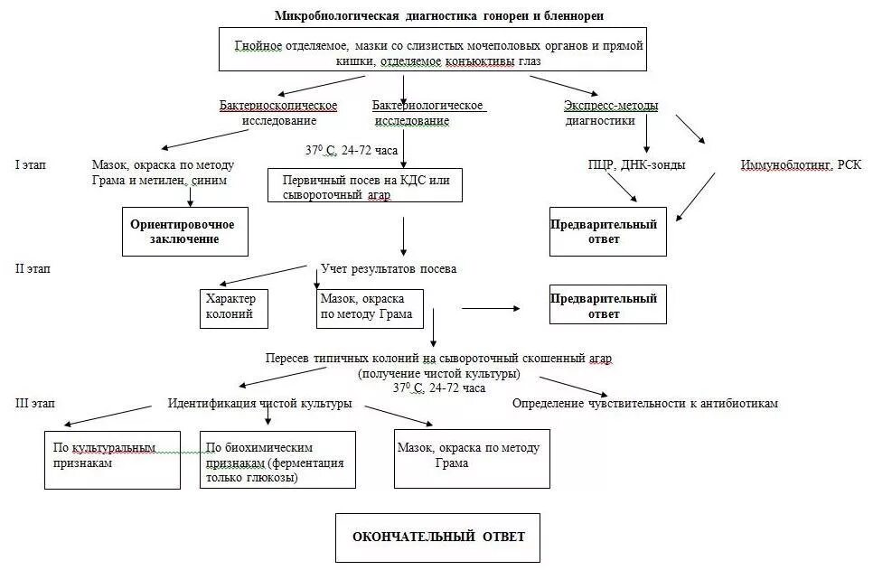 Схема лабораторной диагностики гонококковой инфекции. Схема микробиологического исследования гонококков. Схема микробиологического диагностического исследования хламидиоз. Схема, методы микробиологической диагностики.