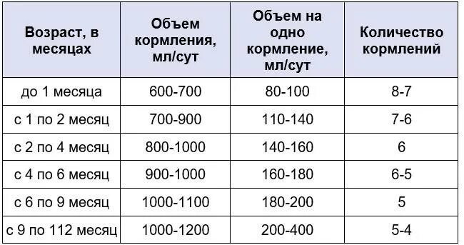 Сколько должен есть граммов ребенок. В 2 месяца сколько должен кушать ребенок смеси за одно кормление. Сколько смеси должен съедать ребенок в 3. Сколько смеси должен съедать ребенок в 1 месяц за одно кормление. Сколько должен есть 3 месячный ребенок смеси.