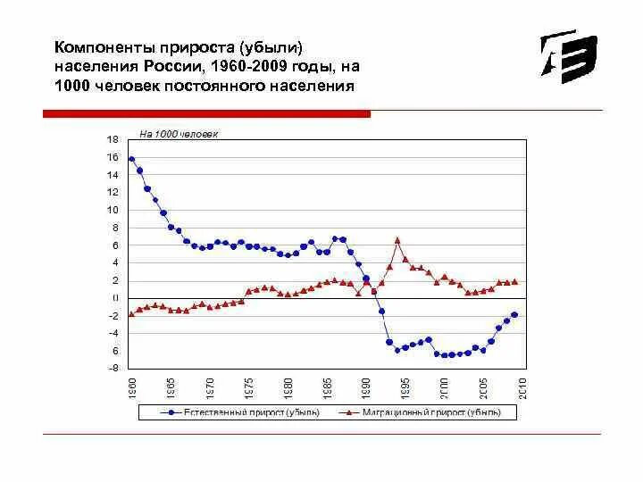 Показатели механического прироста населения. Показатели механического прироста населения